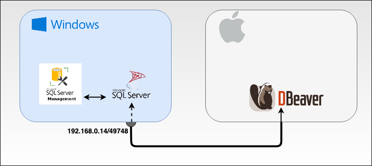 is there a way to use sql on mac